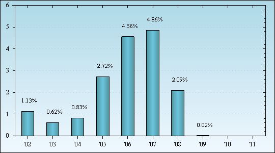 Bar Chart