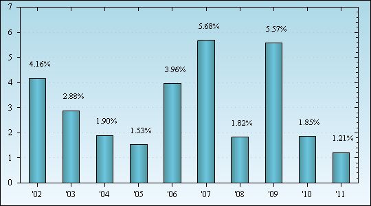 Bar Chart