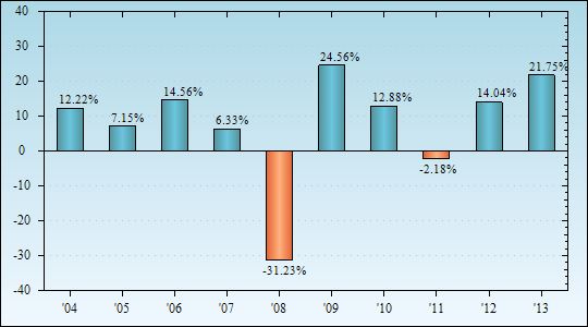 Bar Chart