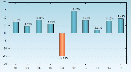 Bar Chart