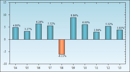 Bar Chart