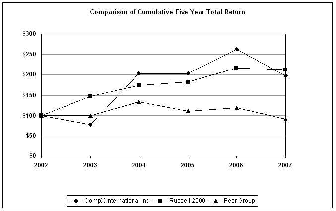 CompX International Inc. - 10K 12-31-2007 Graph