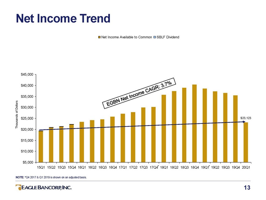 2347382-3-ba_egbn investor presentation june 2020_page_13.jpg