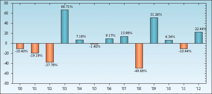 Bar Chart