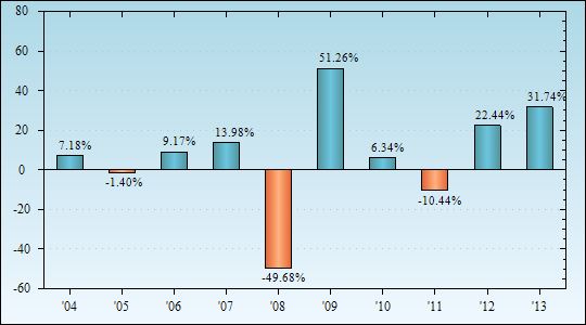 Bar Chart