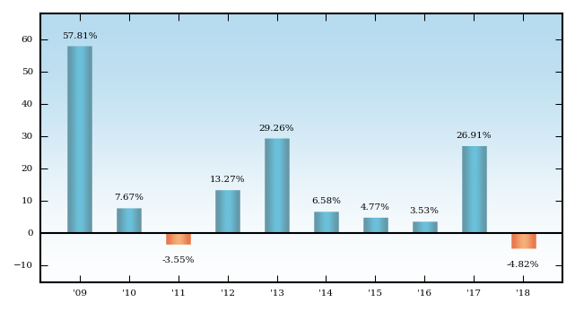 Bar Chart