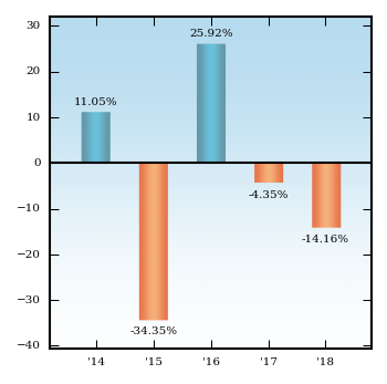 Bar Chart