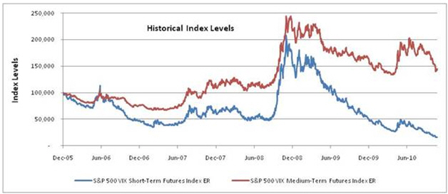 VelocityShares Daily 2x VIX Short Term ETN linked to the S&P 500 VIX Short- Term Futures