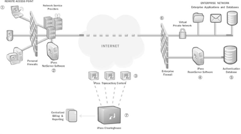 iPass Virtual Network Graphic