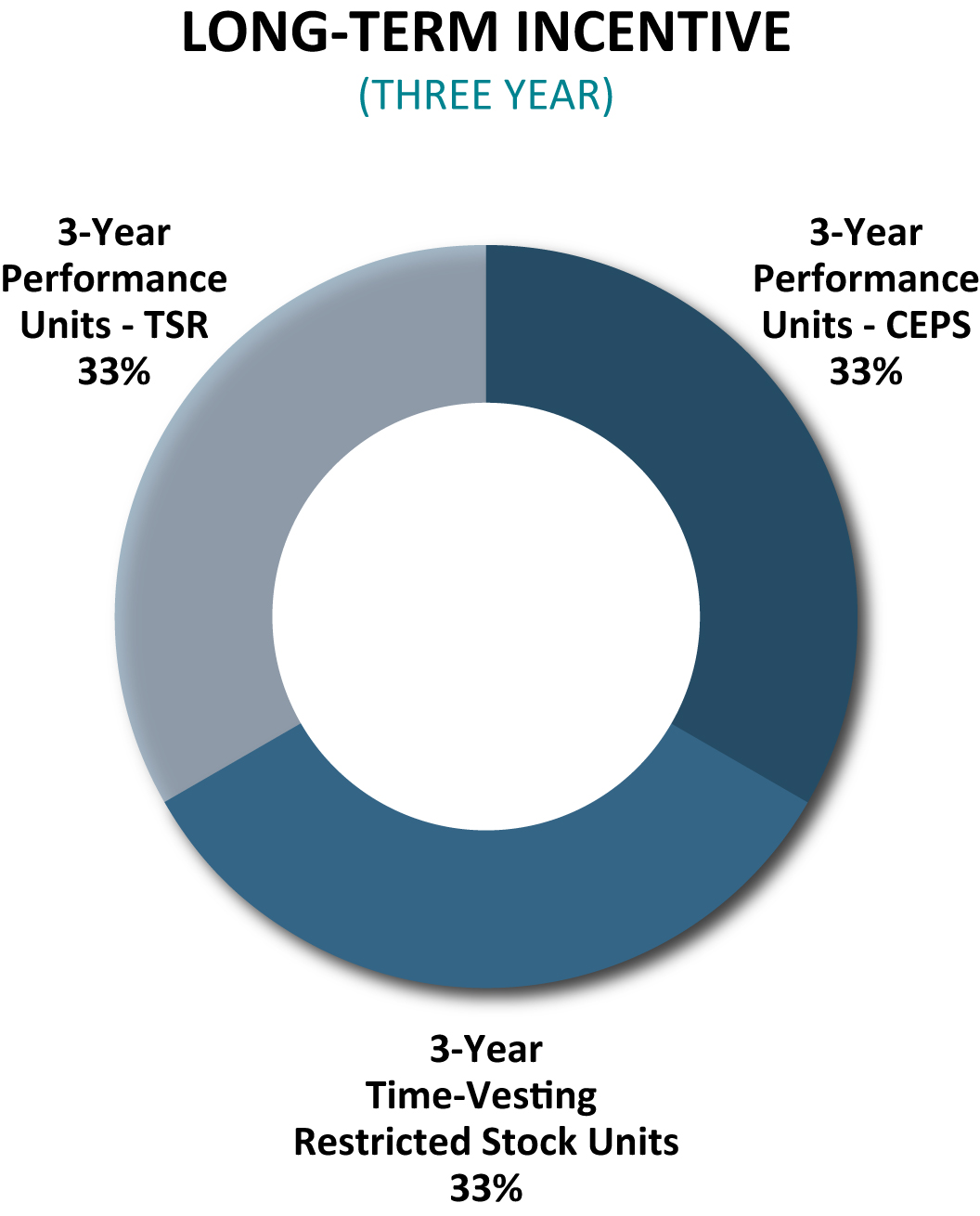 2023 LONG-TERM INCENTIVE Pie Chart.jpg