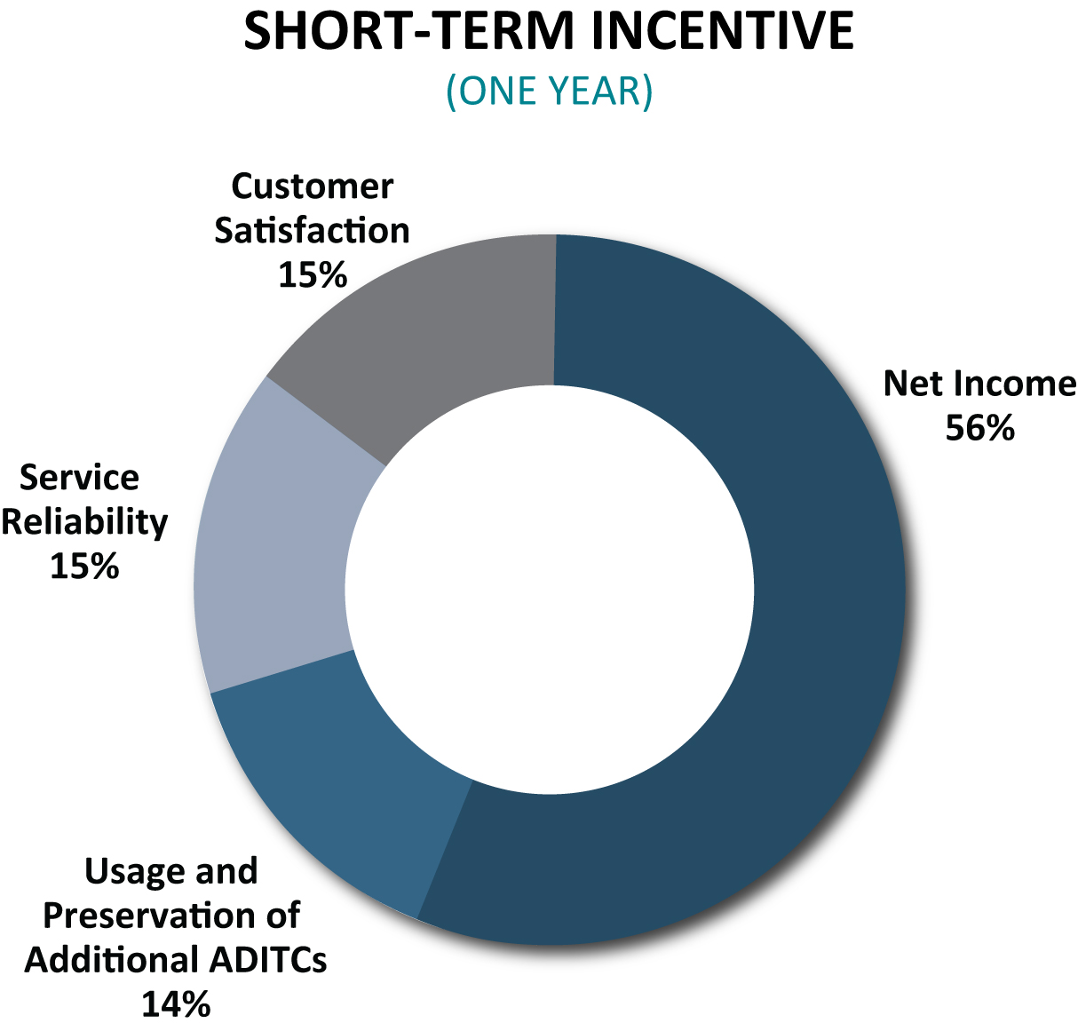 2023 SHORT-TERM INCENTIVE Pie Chart.jpg