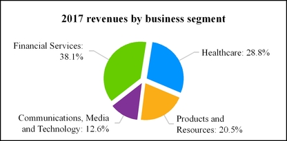 chart-ctsh2017revbyseg.jpg