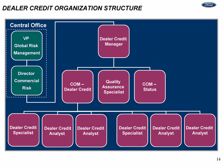 DEALER CREDIT ORGANIZATION STRUCTUREDEALER CREDIT ORGANIZATION