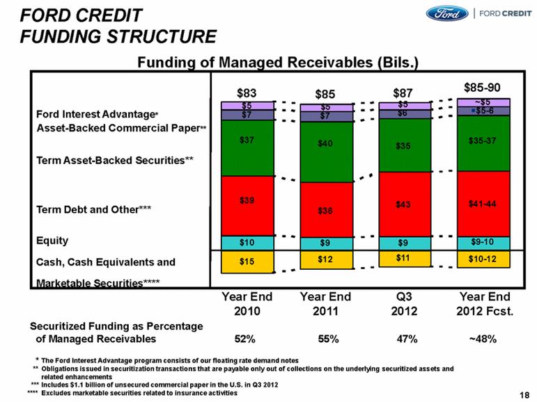 Ford securitization #4