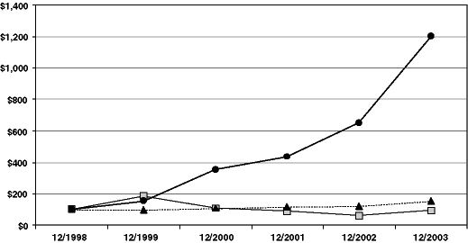 (PERFORMANCE GRAPH)