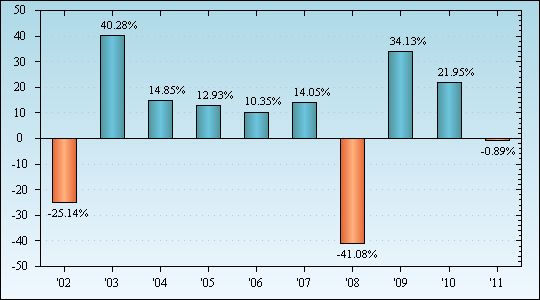 Bar Chart