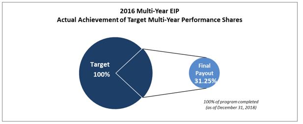 a2016multiyearcirclechart.jpg