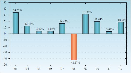 Bar Chart