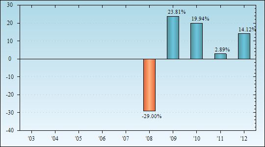 Bar Chart