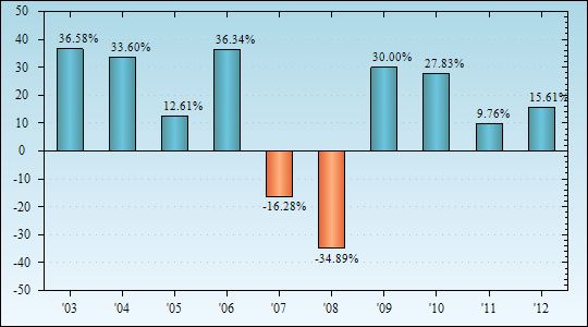 Bar Chart