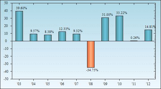 Bar Chart