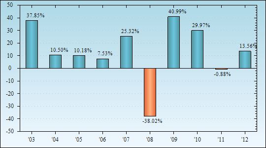 Bar Chart