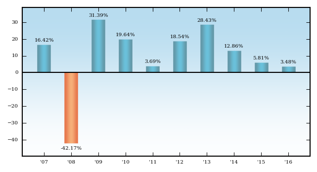 Bar Chart