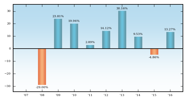 Bar Chart