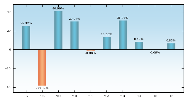 Bar Chart