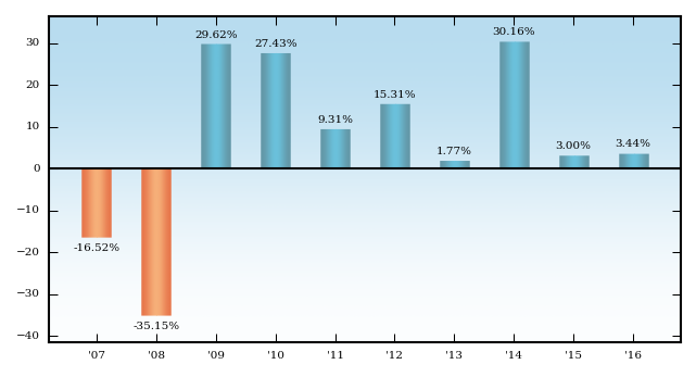 Bar Chart