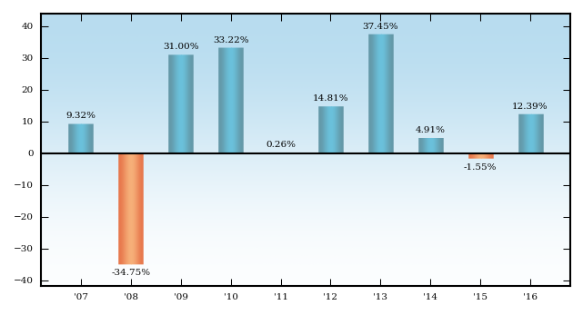 Bar Chart