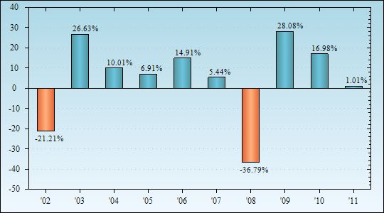 Bar Chart