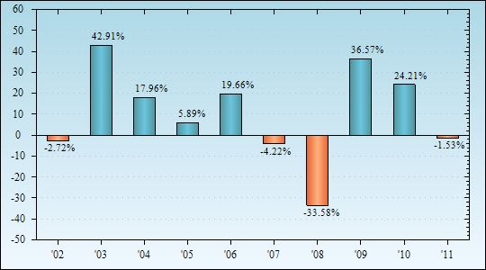 Bar Chart