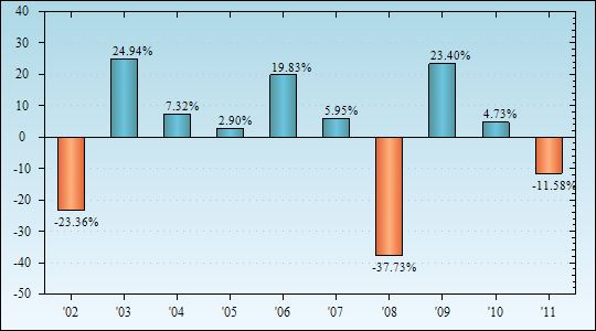 Bar Chart