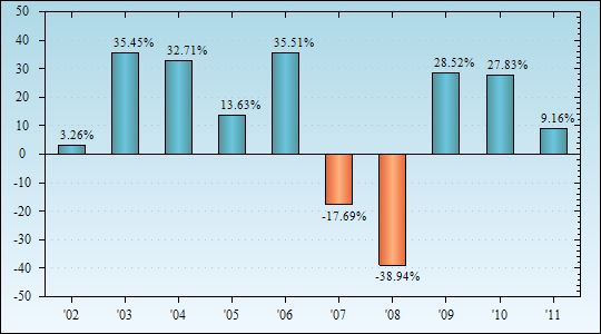 Bar Chart