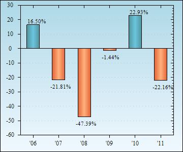 Bar Chart