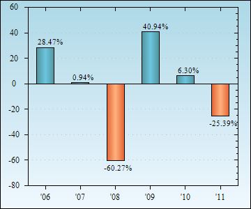 Bar Chart