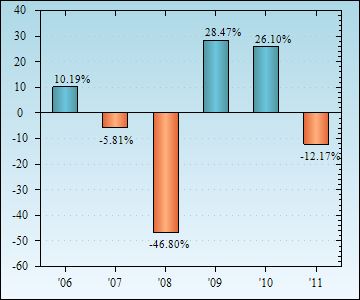 Bar Chart