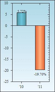 Bar Chart