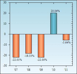 Bar Chart