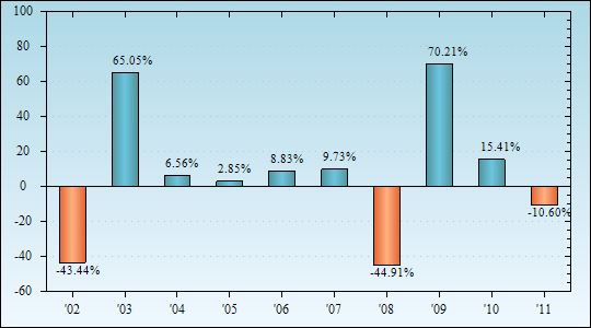 Bar Chart