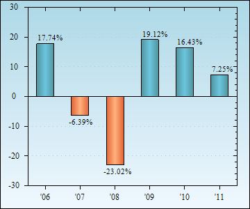 Bar Chart