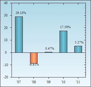 Bar Chart