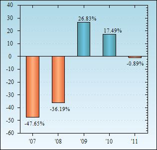 Bar Chart