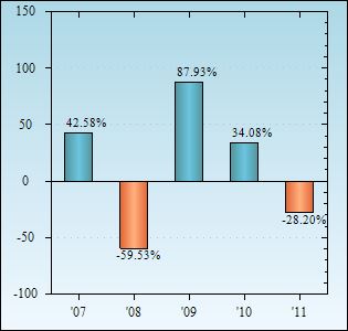 Bar Chart