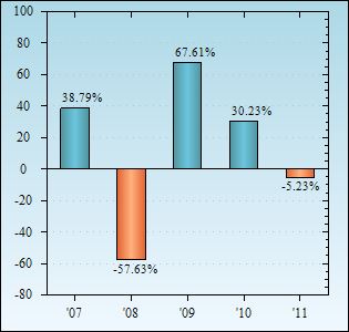 Bar Chart