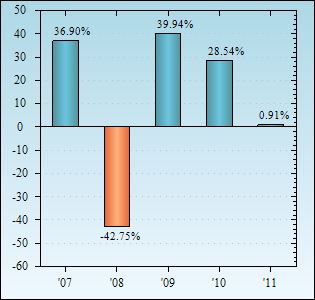 Bar Chart