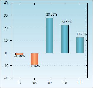 Bar Chart