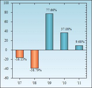 Bar Chart