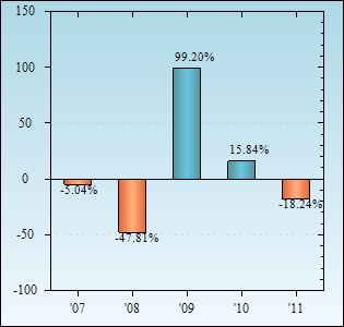 Bar Chart